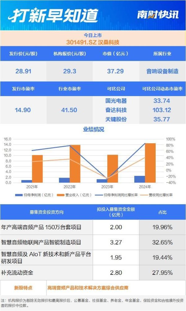 恒信期货 AIoT赛道标杆、高端音频制造业龙头今日上市丨打新早知道