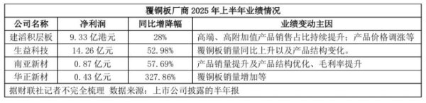 国汇策略 AI“带飞”! 上游覆铜板厂商H1业绩普增 行业正掀新一轮涨价