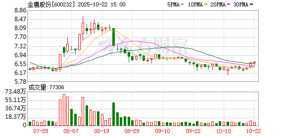 优配中国 金鹰股份盘中上演地天板